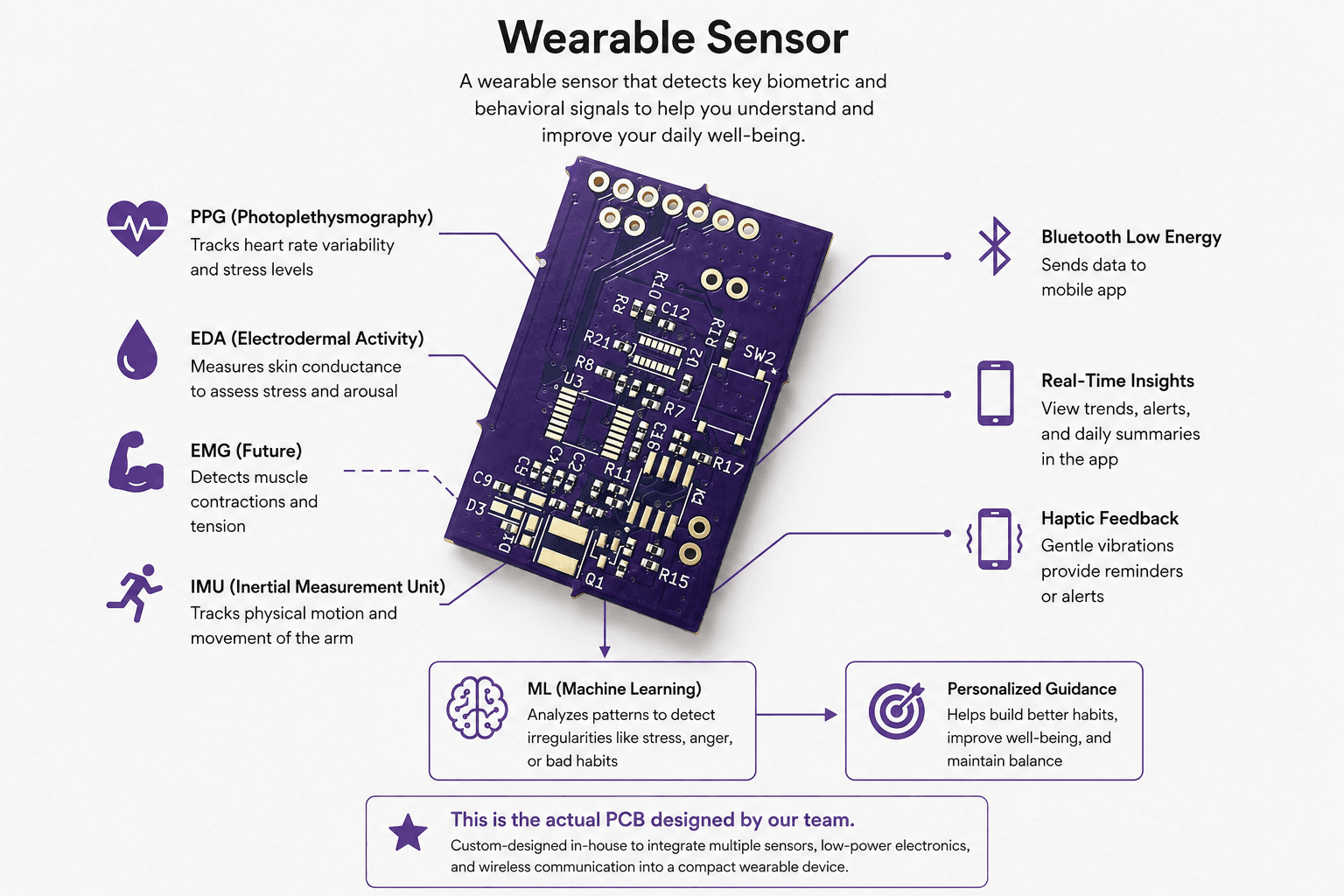Sentio wearable sensor system overview
